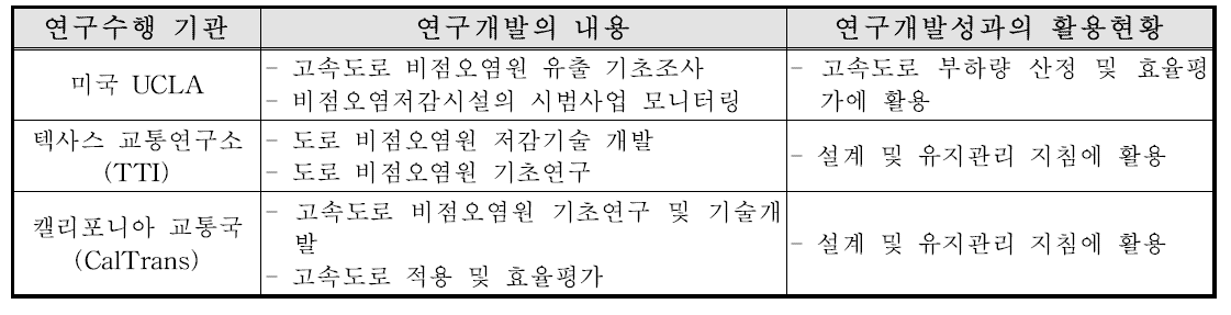 국외 연구수행 기관별 연구개발 현황