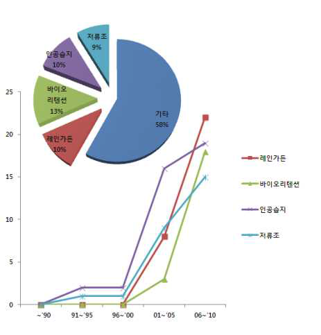 미국의 자연형 비점오염저감기술별 특허동향