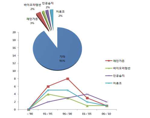 일본의 자연형 비점오염저감기술별 특허동향