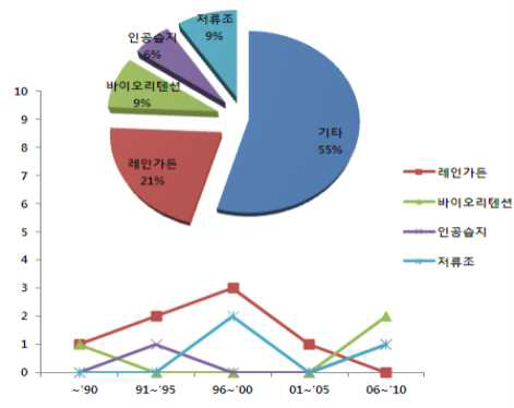 유럽의 자연형 비점오염저감기술별 특허동향