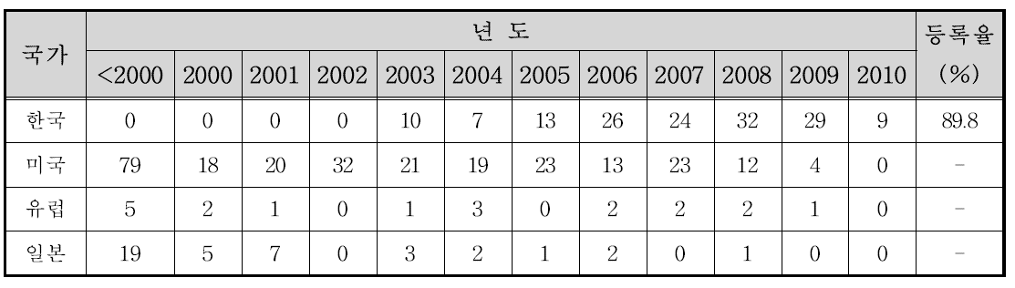 국외 신기술 현황조사 및 분석