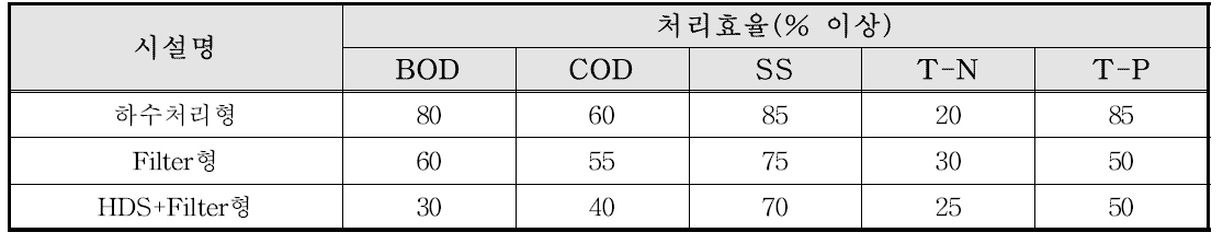 총괄주관기관의 개발하고자하는 기술의 정량목표