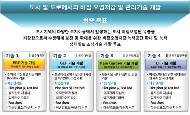 연구개발의 최종목표 및 실용화 아이템별 최종 성과물