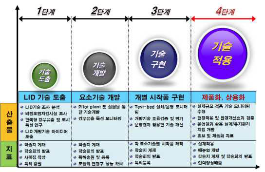 연구개발의 추진전략