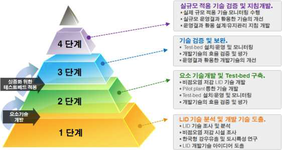 단계별 로드맵