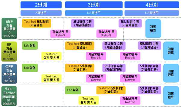 단계별 Test-bed 기술개발의 추진계획