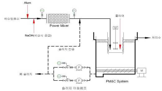 PM&Cs의 공정원리