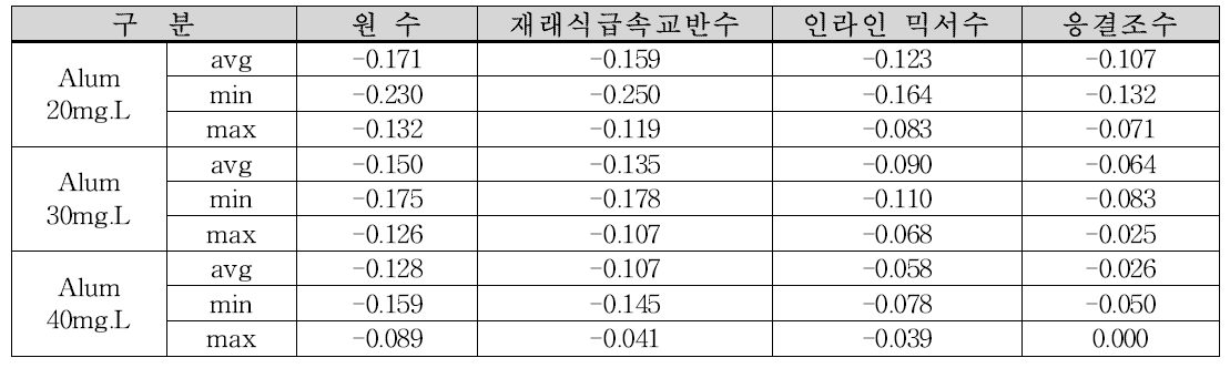 기존급속교반수와 인라인믹서수의 SPD 측정값