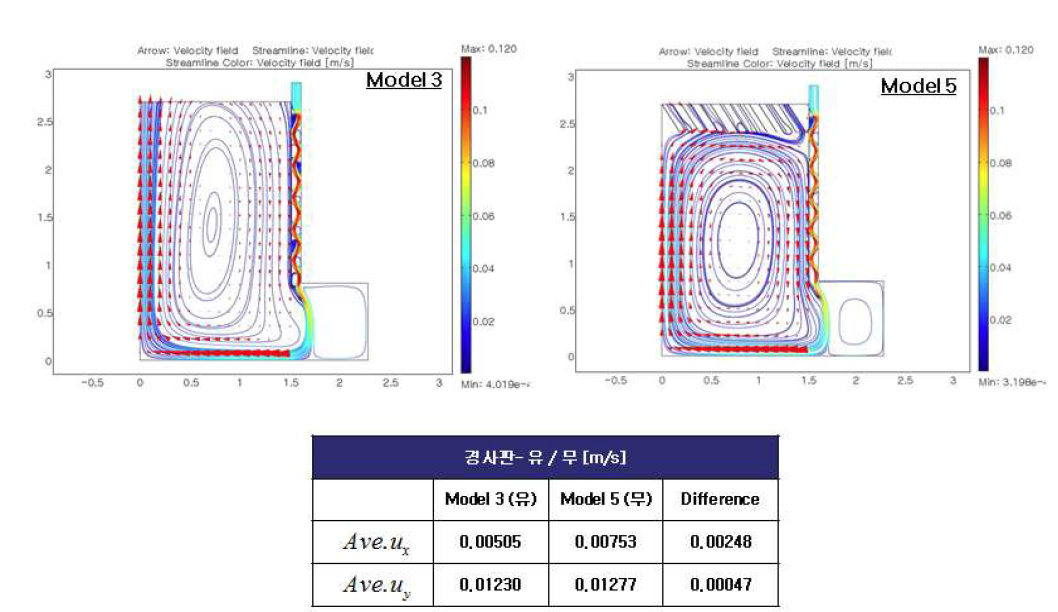 Average velocity depending on inclined plate