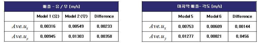 Average velocity depending on baffles