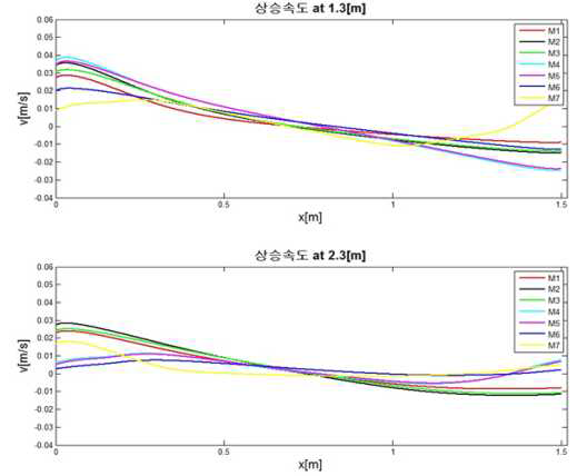 Upstream(y-dir.) velocity from the bottom of sedimentation tank depending on models