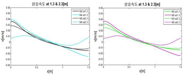 Upstream(y-dir.) velocity depending on setting on inclined plate