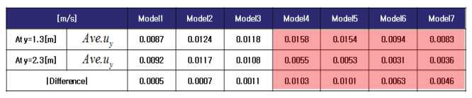 Average upstream(y-dir.) velocity depending on Models