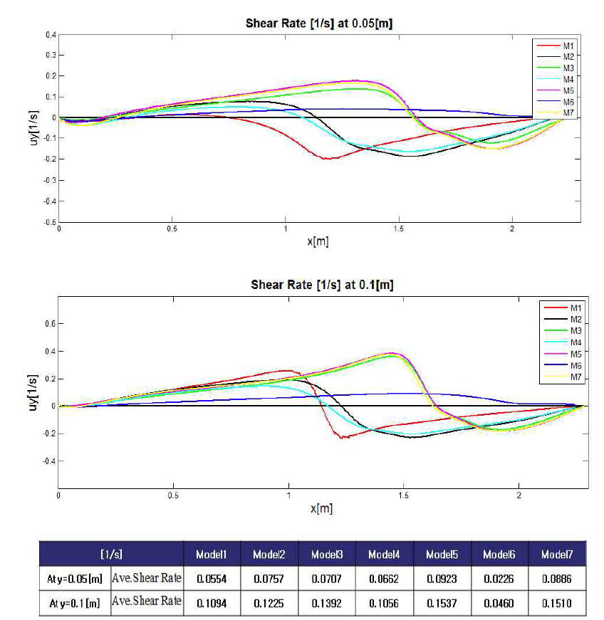 Shear Rate distribution at 0.05, 0.1 [m] from bottom of sedimentation tank depending on models