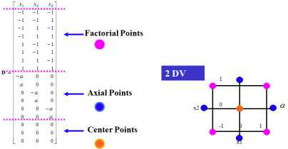 CCD method of DOE