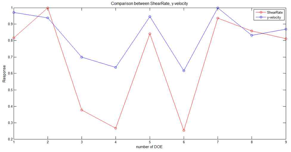 Similarity tendency between ShearRate and Y-velocity
