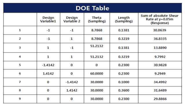 DOE Table