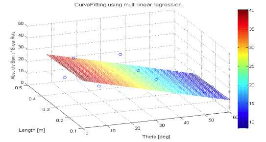 Observed data(circle blue) and Estimated data(response surface