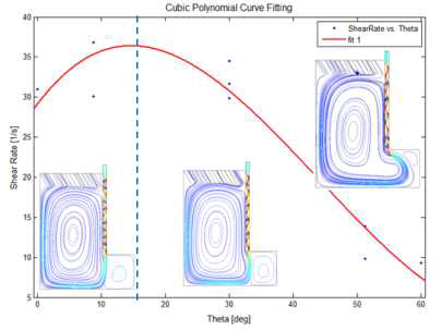 Cubic polynomial curve fitting