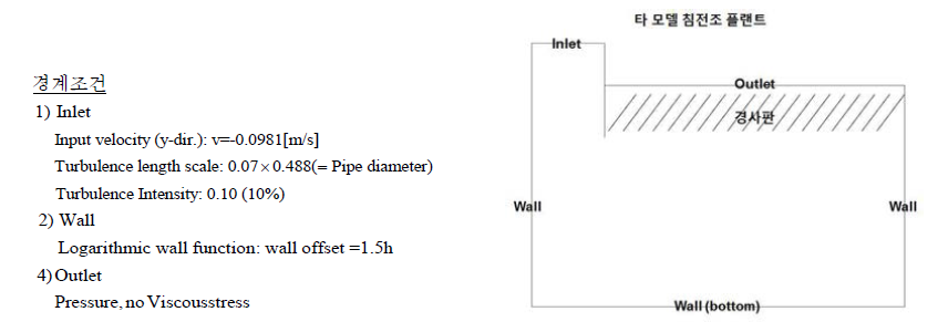 Geometry of Sedimentation