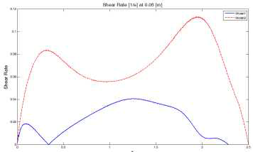 Absolute shear rate profile