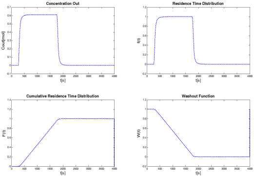 Residence Time Distribution profile