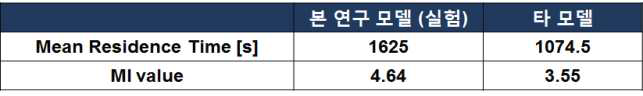Mean Residence Time and MI index
