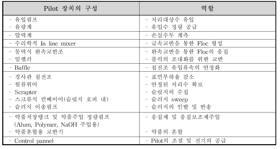 실규모 시설을 구성하는 각 장치 및 역할