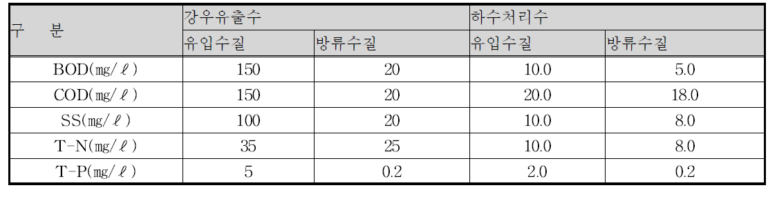 설계 기준