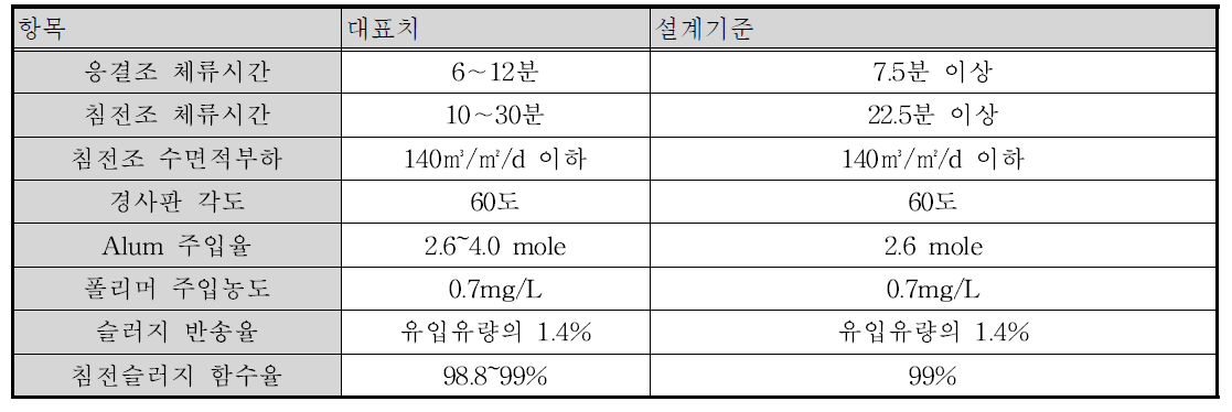 설계인자 기초자료