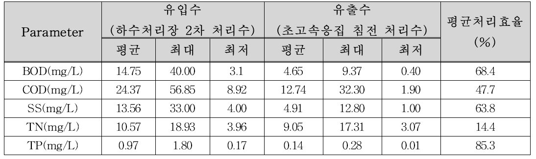 하수처리장 방류수중 수질 오염 항목 평균 처리효율