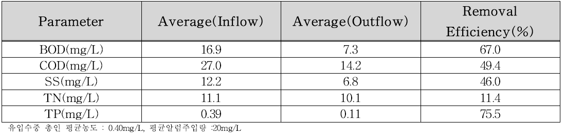 유입 원수 내 총인 농도별 평균처리 효율(총인농도 : 0.40 mg/L)