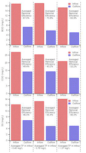 유입 원수 TP 농도에 따른 처리 효율 (BOD, COD, SS)