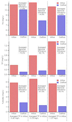 유입 원수 TP 농도에 따른 처리 효율 (TN, TP, Turbidity)