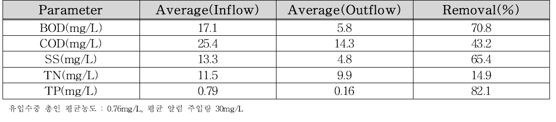 유입 원수 내 총인 농도별 평균처리 효율 (총인농도 : 0.76 mg/L)
