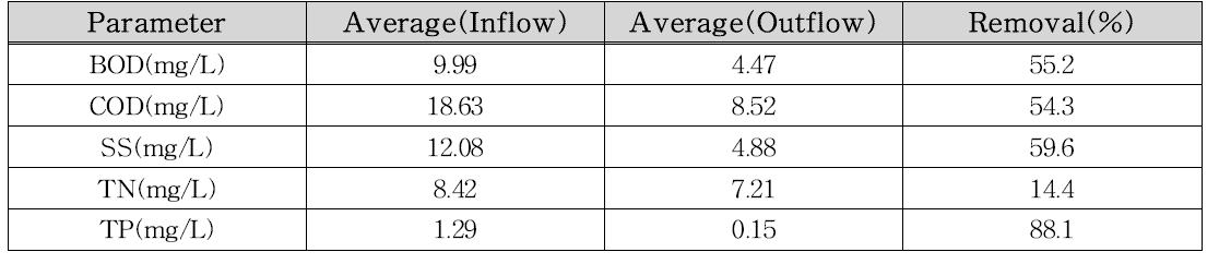 Alum 주입 농도별 평균 처리 효율 (Alum 주입량: 40mg/L)