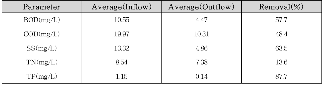 여름철 오염물질 평균 처리효율