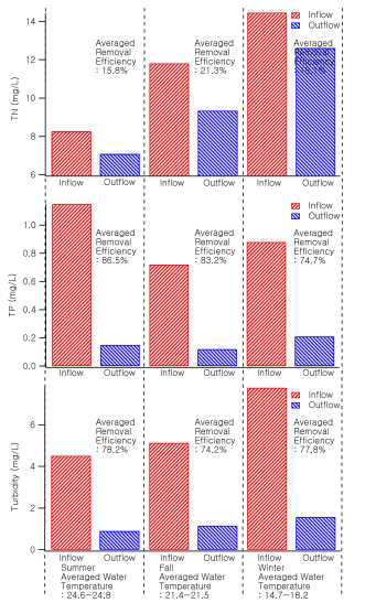 계절별 오염 물질 처리 효율 (TN, TP, Turbidity)