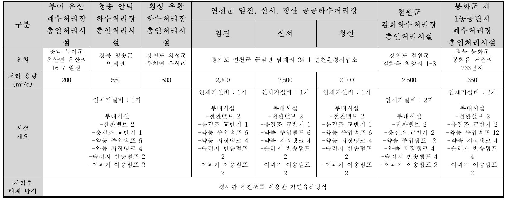 각 현장에 설치된 총인처리시스템 개요