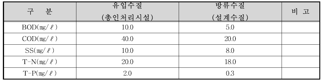 연천군 임진 공공하수처리장 계획 수질