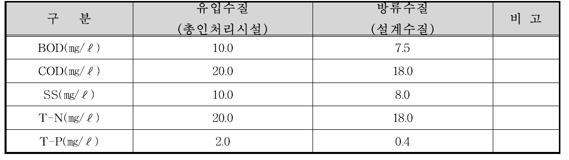 철원군 김화하수처리장 총인처리시설 계획 수질