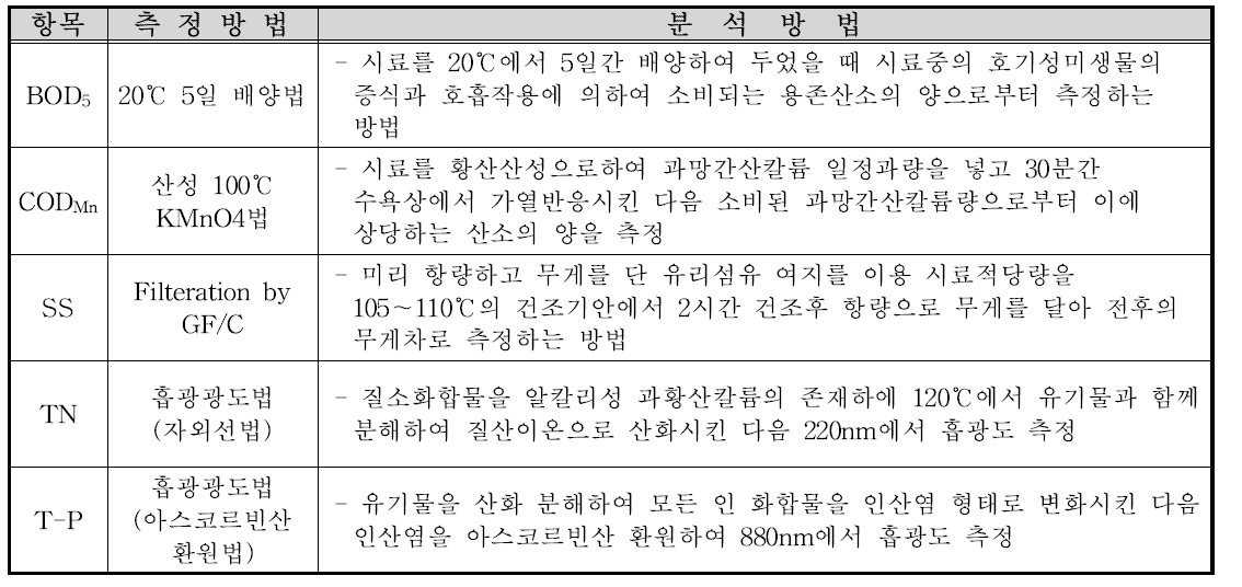 수질오염공정시험방법에 의한 수질분석법