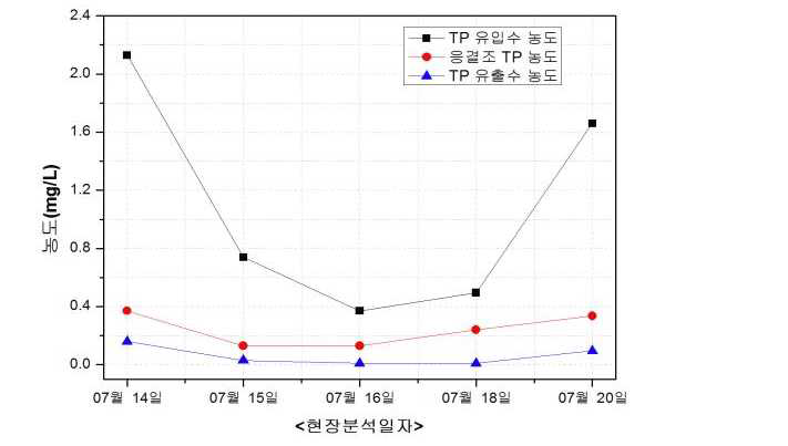 부여 은산 농공단지 폐수처리장 총인처리시설 응결조 내 T-P 분석결과