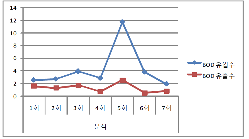 부여 은산 농공단지 폐수처리장 총인처리시설 BOD 결과