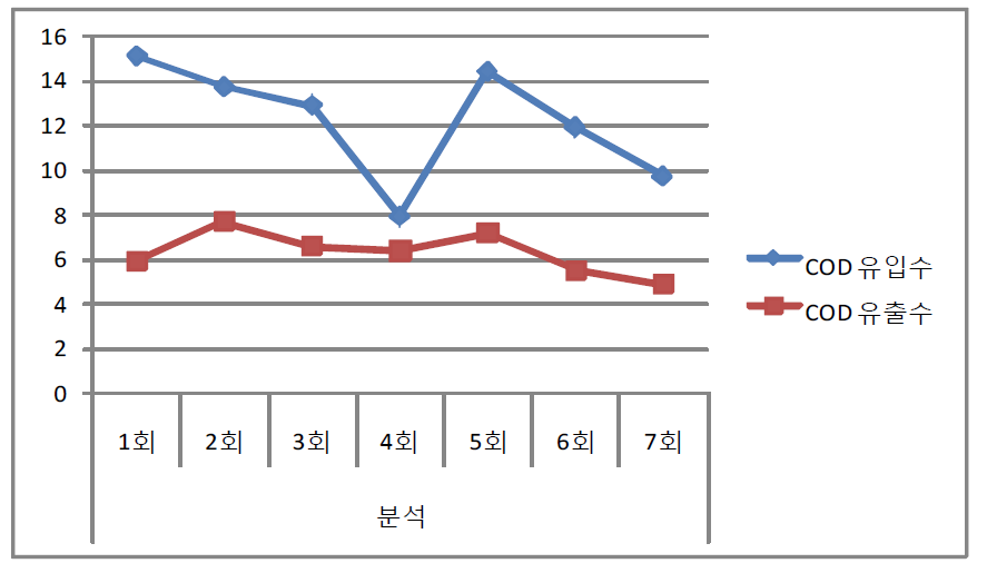 부여 은산 농공단지 폐수처리장 총인처리시설 COD 결과