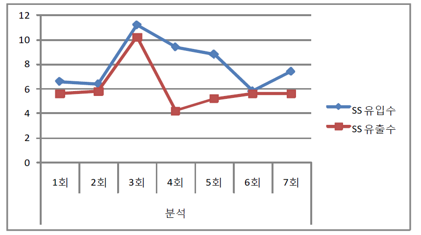 부여 은산 농공단지 폐수처리장 총인처리시설 SS 결과