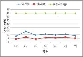 안덕 하수처리장 COD 결과