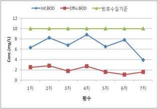 안덕 하수처리장 BOD 결과