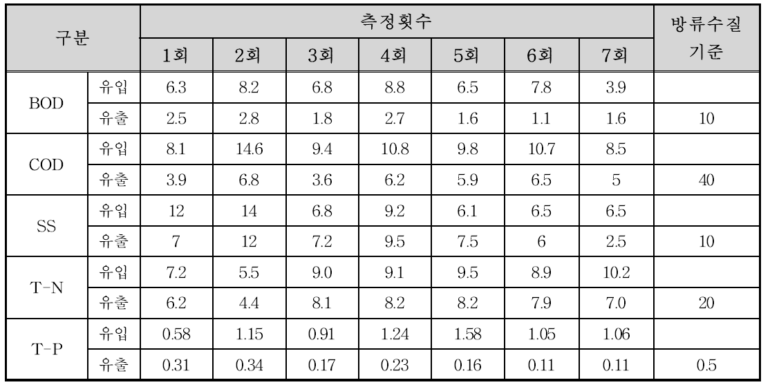 안덕 공공하수처리장 총인처리시설 5개 항목 자체분석결과