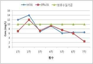 안덕 하수처리장 SS 결과